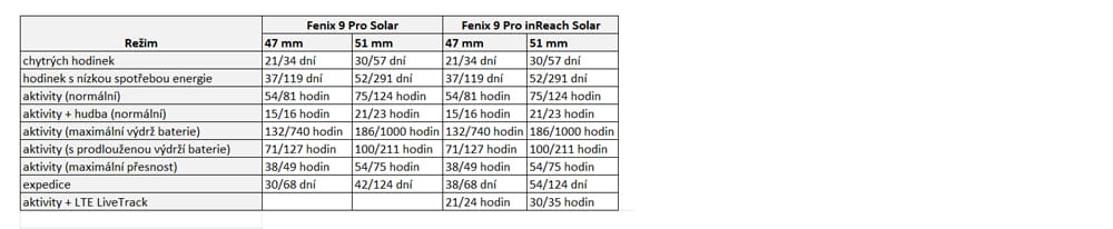 vydrz-baterie-fenix-9-PRO